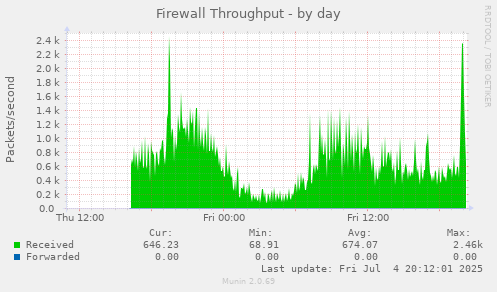 Firewall Throughput
