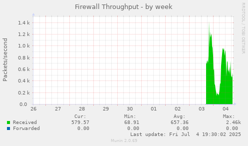 Firewall Throughput