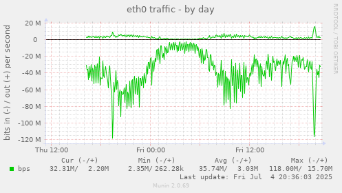 eth0 traffic
