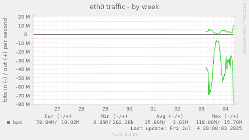 eth0 traffic