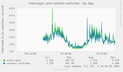 Interrupts and context switches