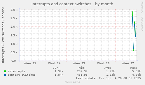 Interrupts and context switches