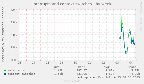 Interrupts and context switches
