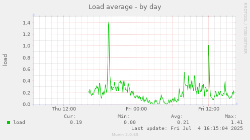 Load average