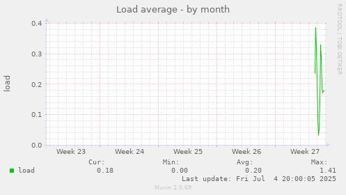 Load average