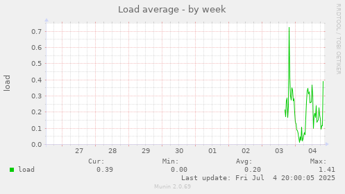 Load average
