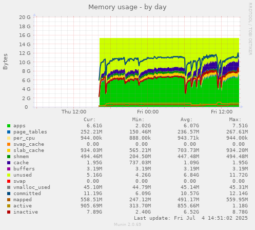 Memory usage