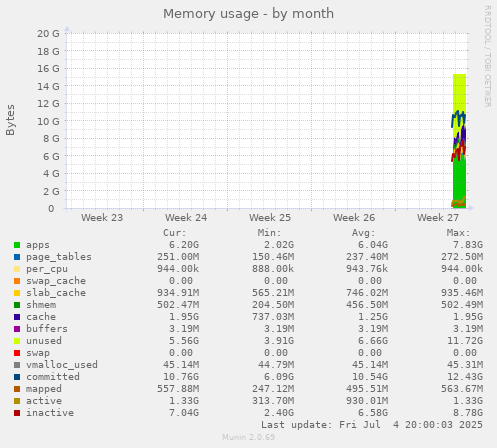 Memory usage