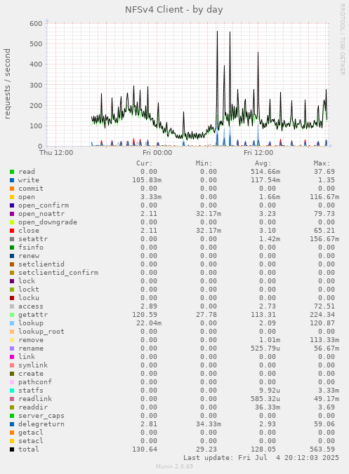 NFSv4 Client