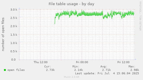 File table usage