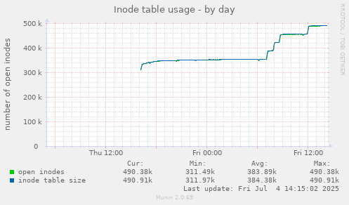 Inode table usage