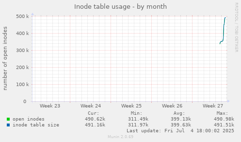 Inode table usage