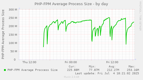PHP-FPM Average Process Size