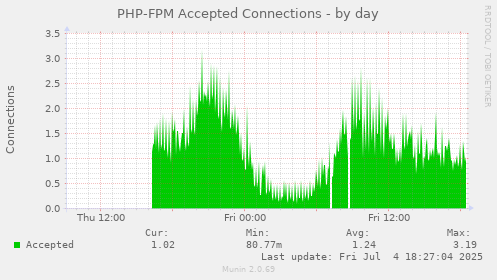 PHP-FPM Accepted Connections