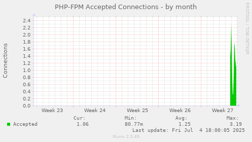 PHP-FPM Accepted Connections