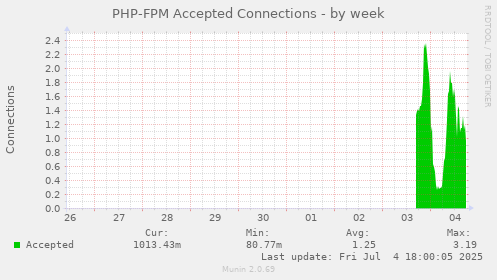 PHP-FPM Accepted Connections