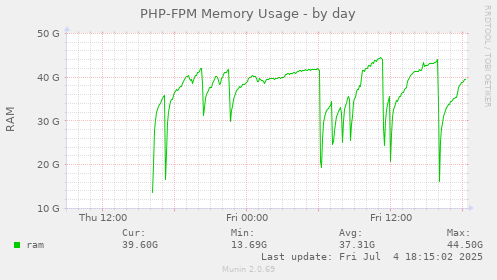 PHP-FPM Memory Usage