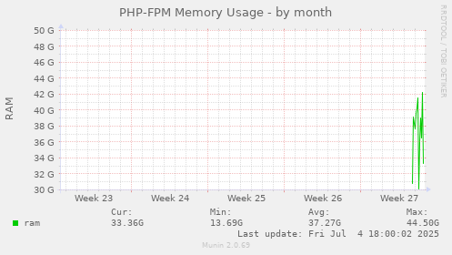 PHP-FPM Memory Usage