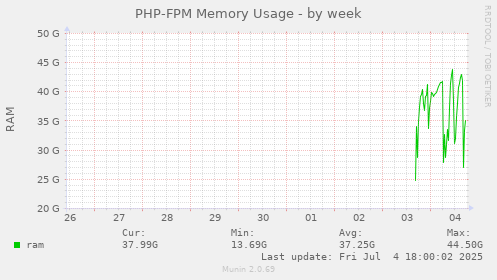 PHP-FPM Memory Usage