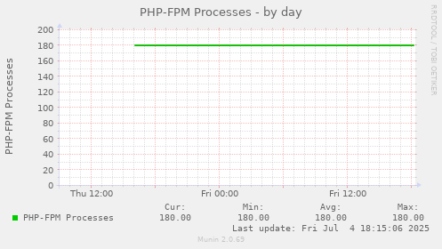 PHP-FPM Processes