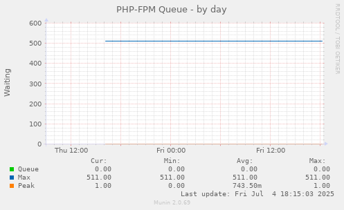 PHP-FPM Queue