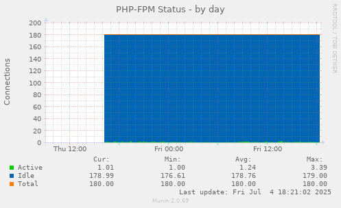 PHP-FPM Status