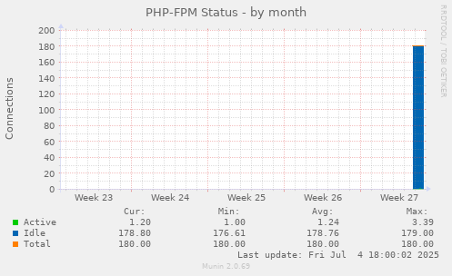 PHP-FPM Status