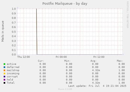 Postfix Mailqueue