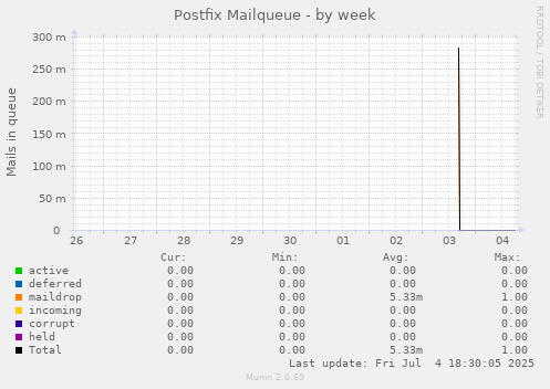 Postfix Mailqueue