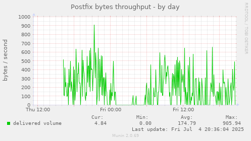 Postfix bytes throughput