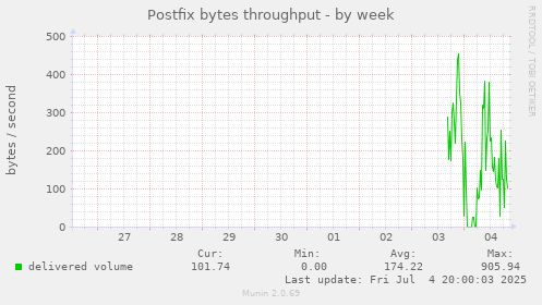 Postfix bytes throughput