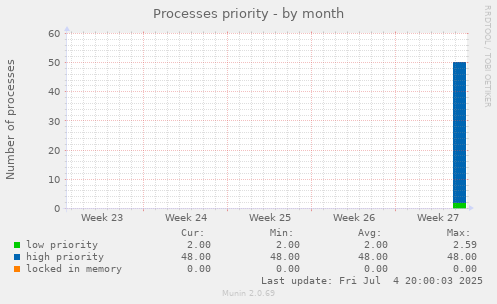 Processes priority