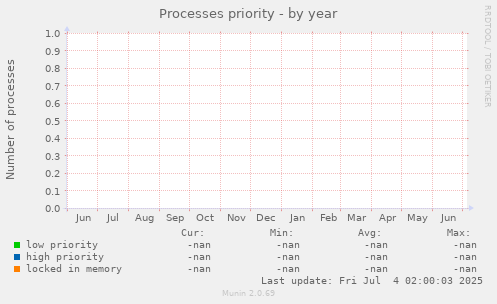 Processes priority