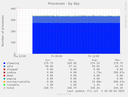 Processes