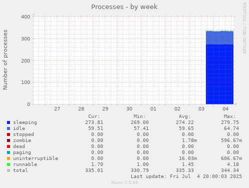 Processes