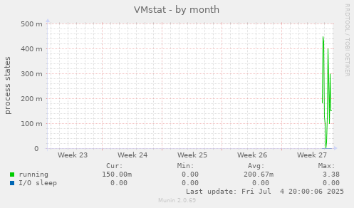 VMstat