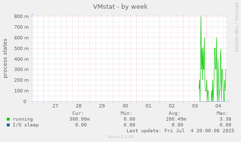 VMstat