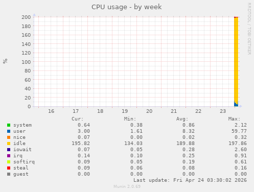 CPU usage