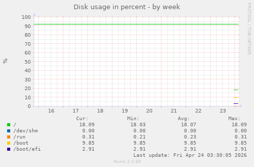 Disk usage in percent