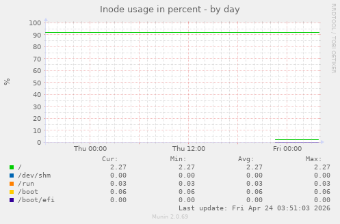 Inode usage in percent