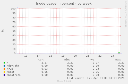 Inode usage in percent