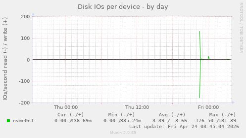 Disk IOs per device