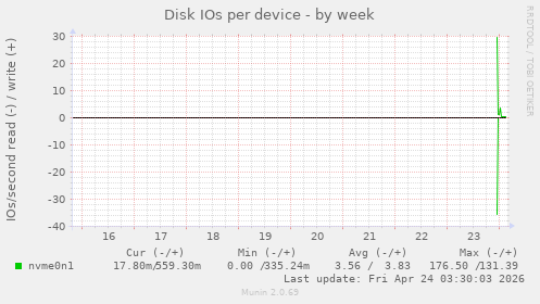 Disk IOs per device