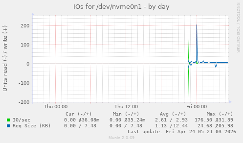 IOs for /dev/nvme0n1