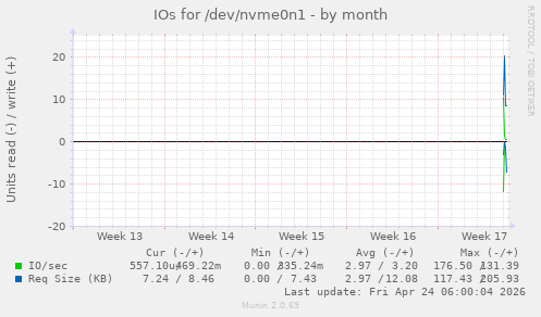 monthly graph