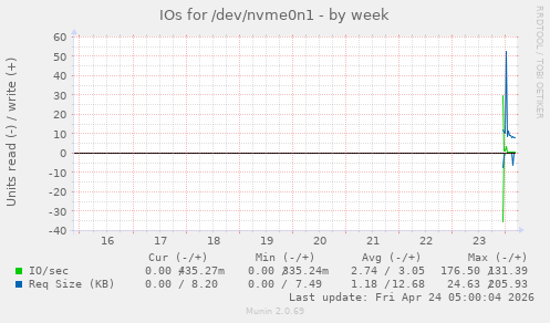 IOs for /dev/nvme0n1