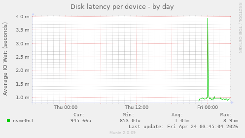 Disk latency per device
