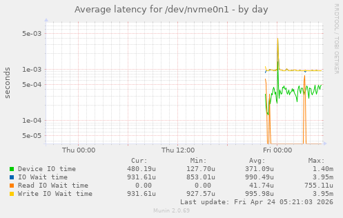 Average latency for /dev/nvme0n1