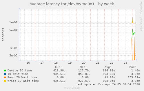 Average latency for /dev/nvme0n1