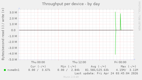 Throughput per device